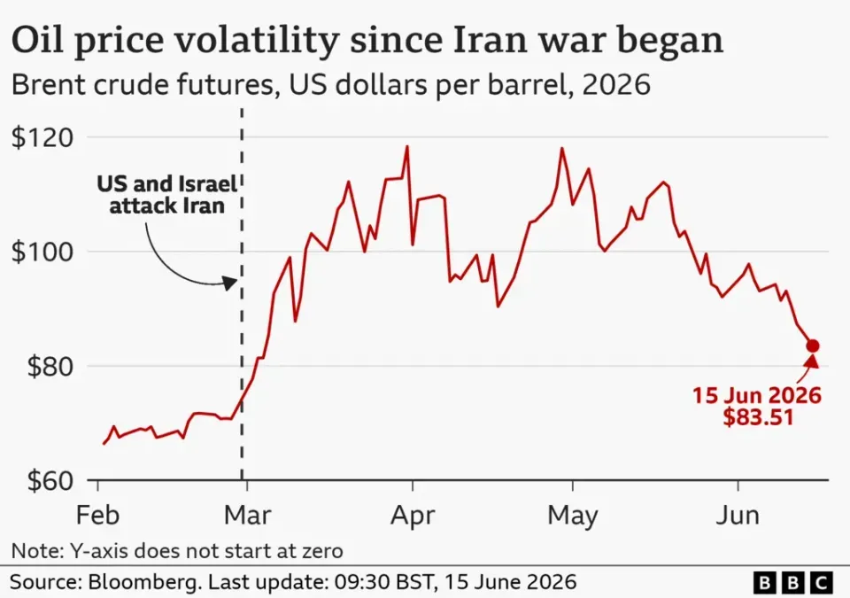 Oil prices since the Iran war began. Source: Bloomberg